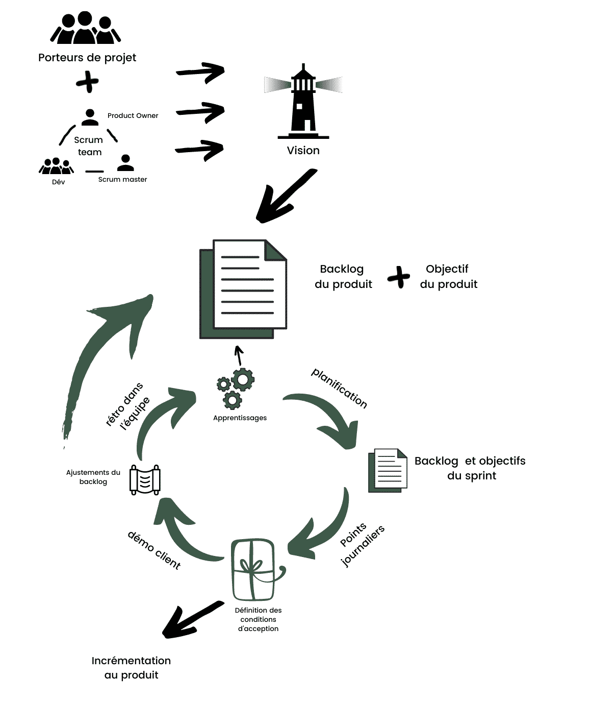 schéma SCRUM